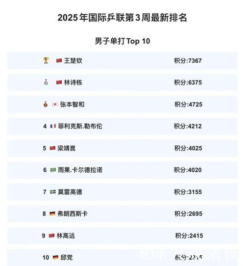 2025国际乒联排名出炉,国乒包揽男女单打前二 2025国际乒联排名出炉,国乒包揽男女单打前二