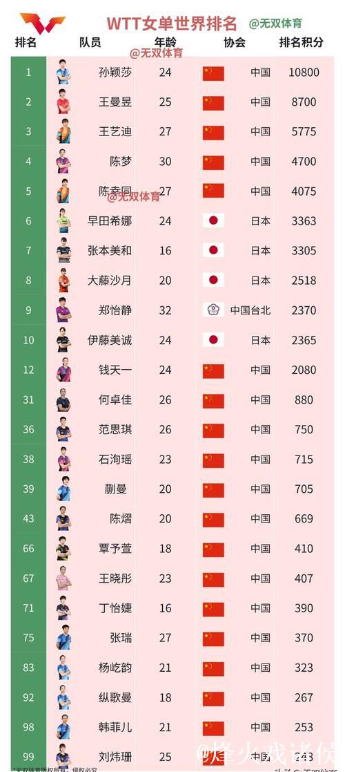 2025国际乒联排名出炉,国乒包揽男女单打前二 2025国际乒联排名出炉,国乒包揽男女单打前二
